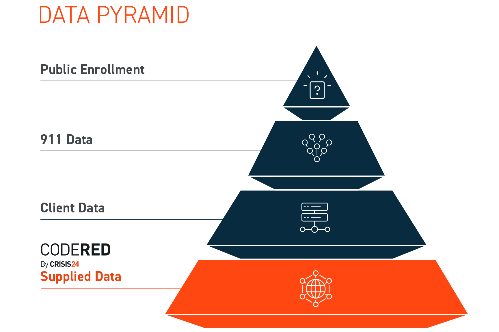 Graphic of a layered pyramid, from bottom to top: Supplied data, Client Data, 911 Data, Public Enrollment